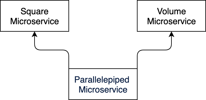 Temporal Workflow and Microservices