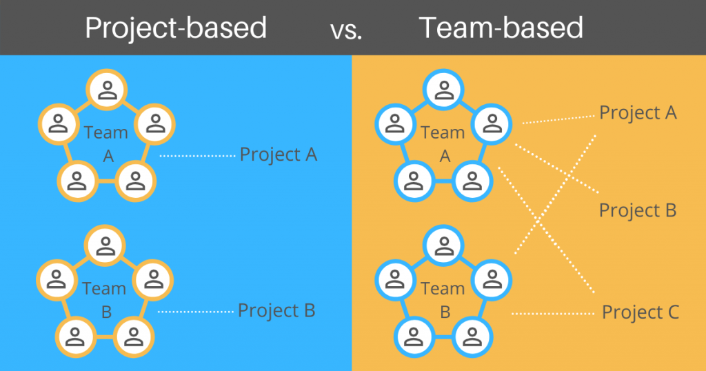 Project-based Structure vs. Team-based Structure
