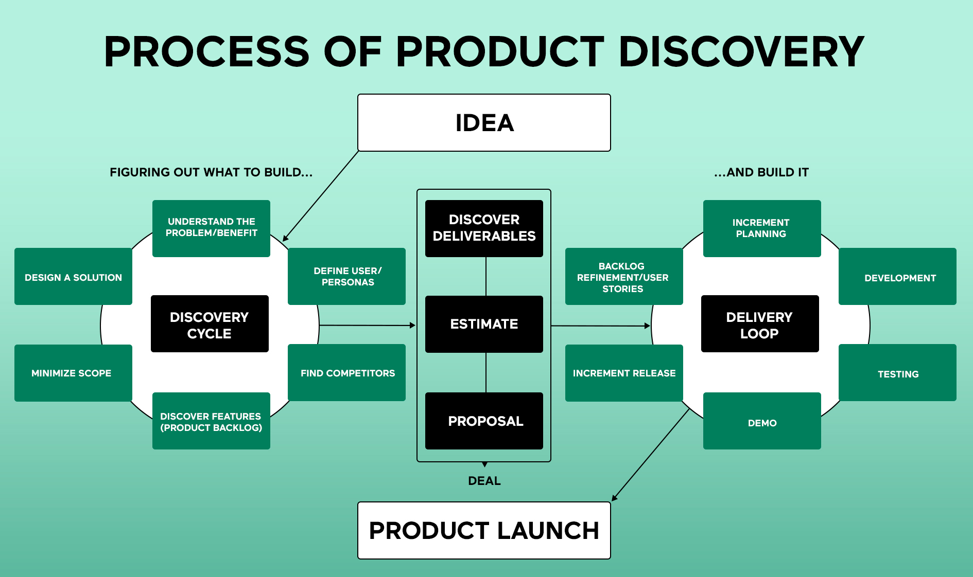 Product Discovery Process