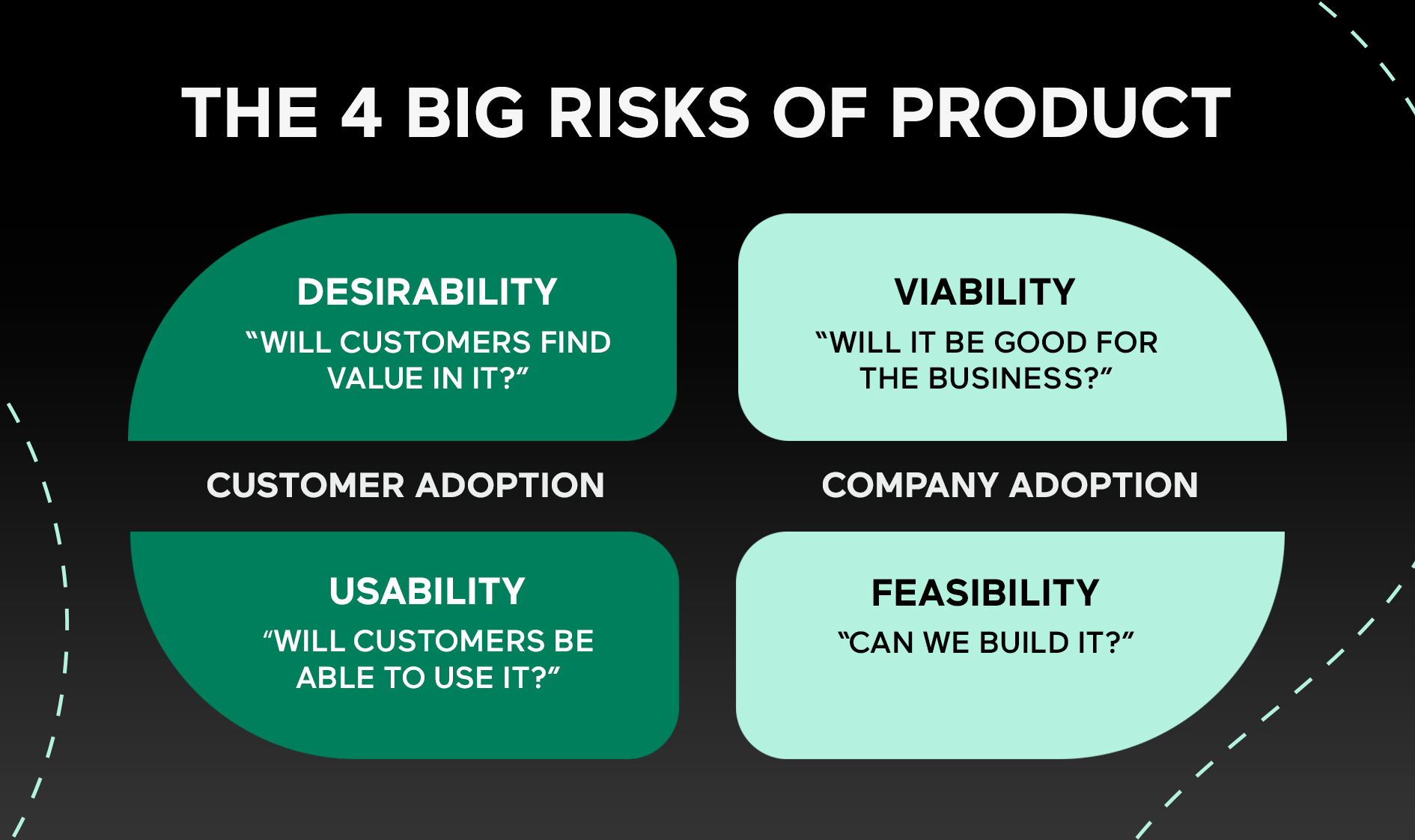 Product Discovery Risks
