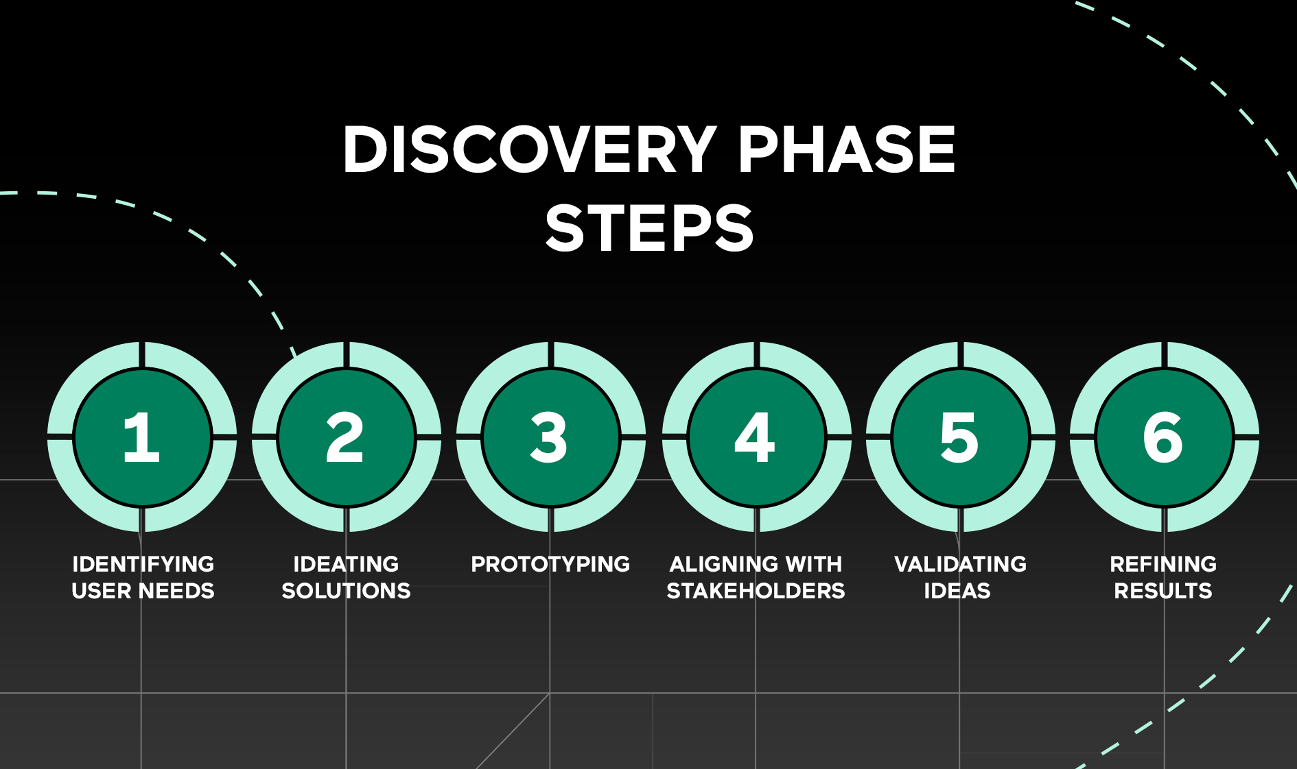 Product Discovery Phase Steps