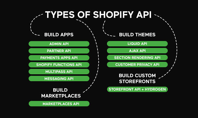 How Shopify API Integration Helps Automate Your Online Store | Spiral ...