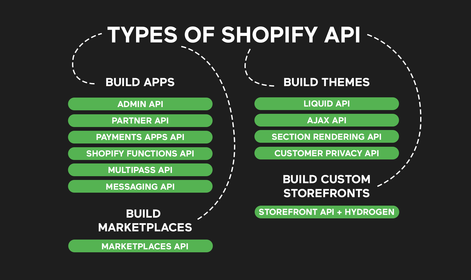 Types of Shopify API