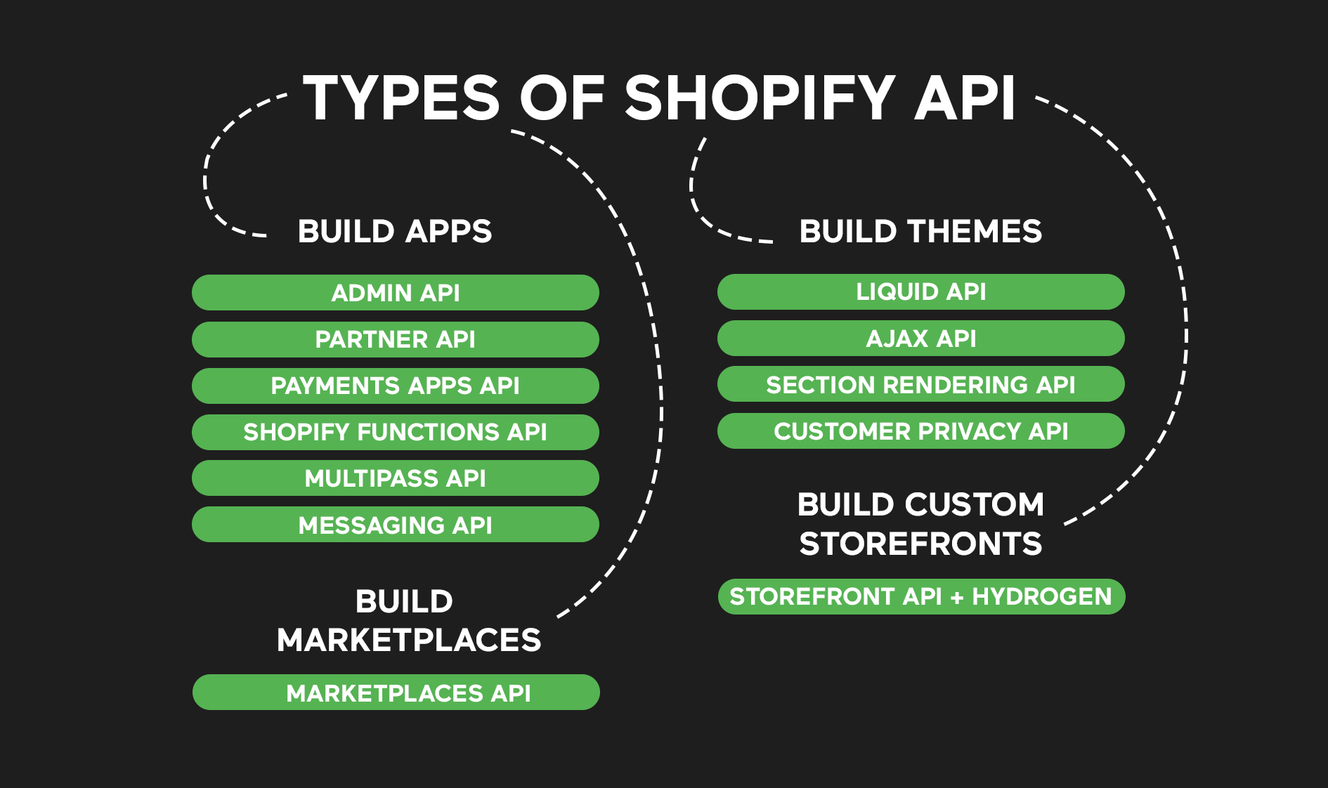 Shopify API functions reference