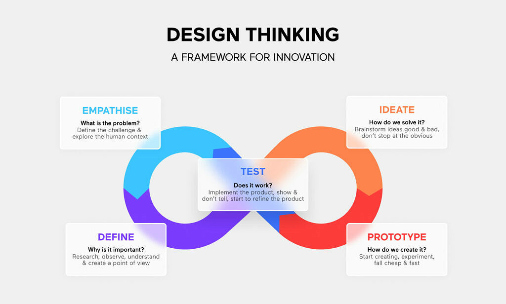 Design Thinking Framework