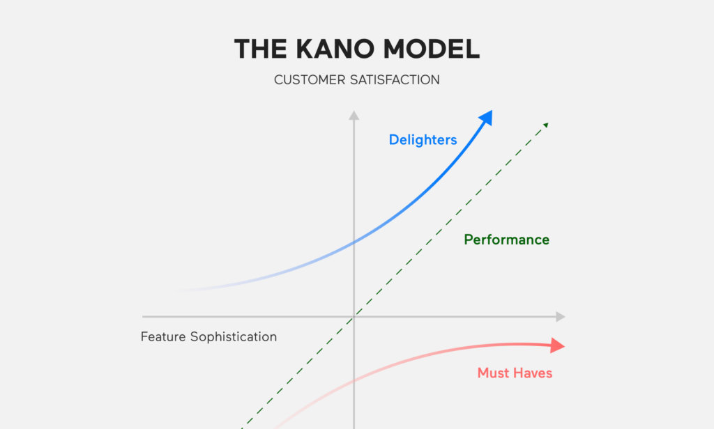 Kano Model