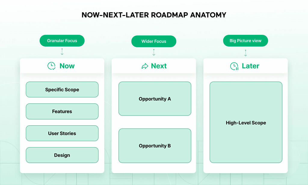Now-Next-Later Roadmap