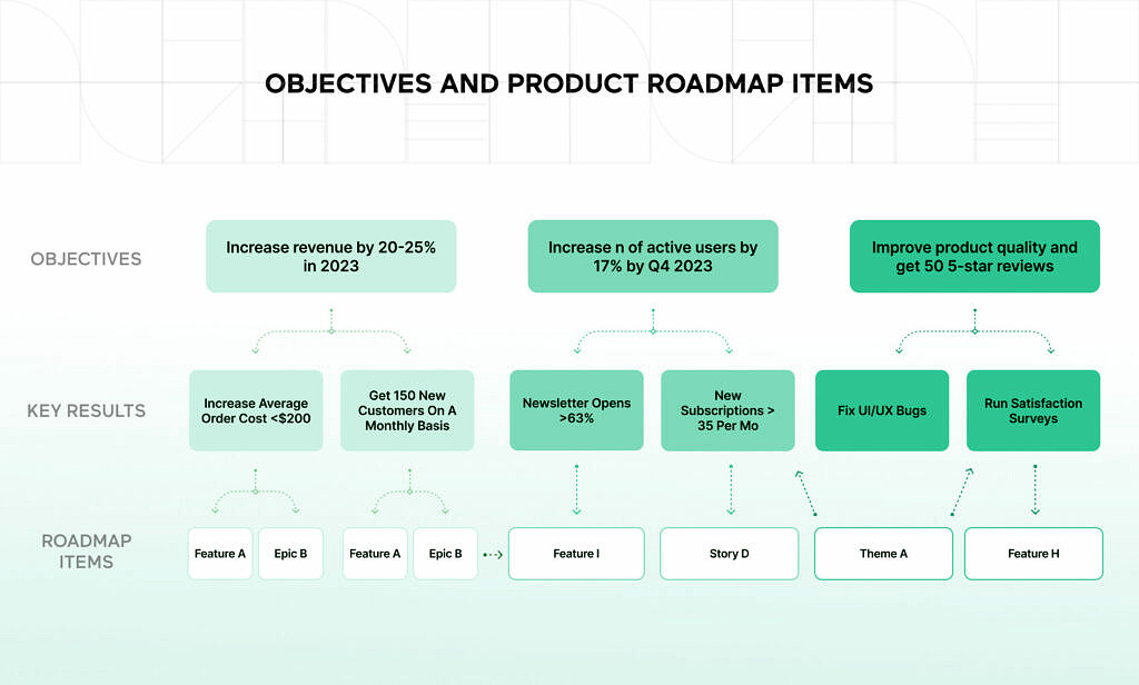 Objectives product roadmap