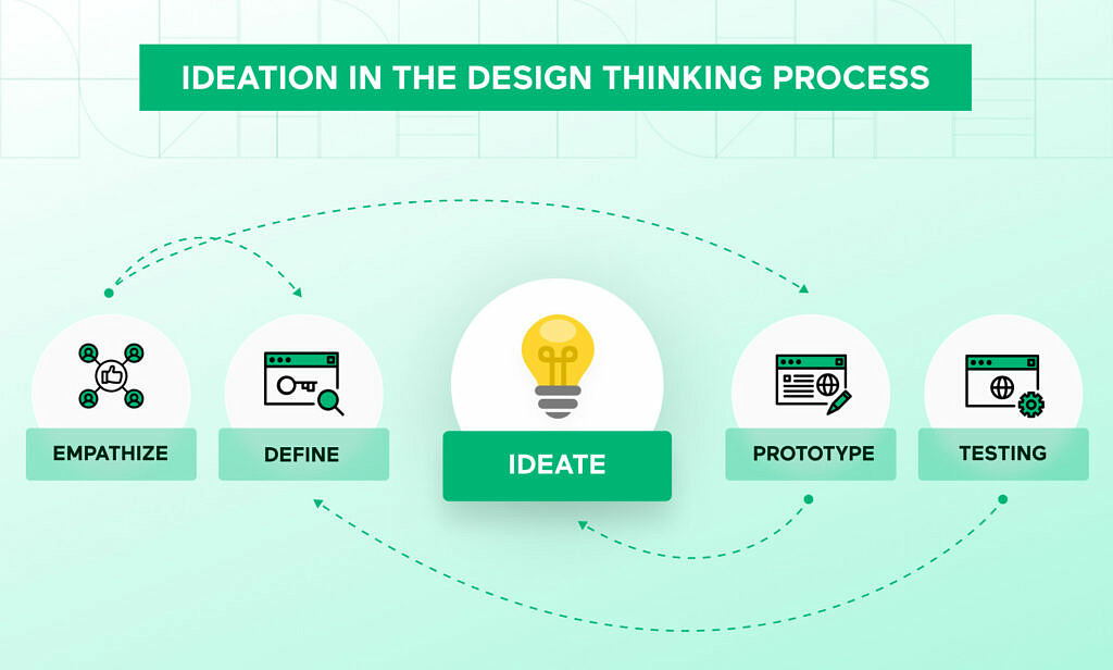 design thinking process