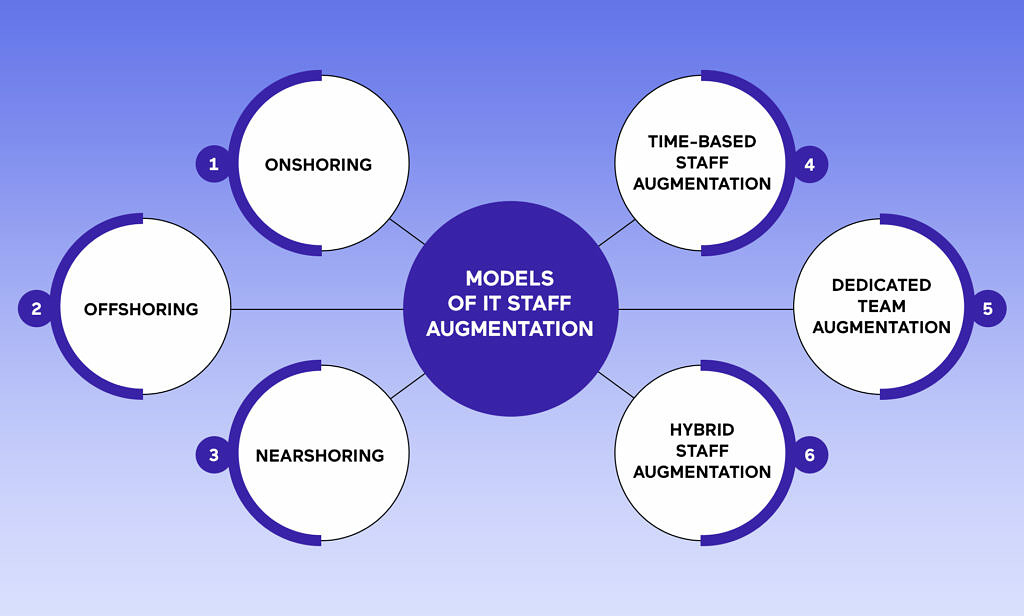 model of IT staff augmentation