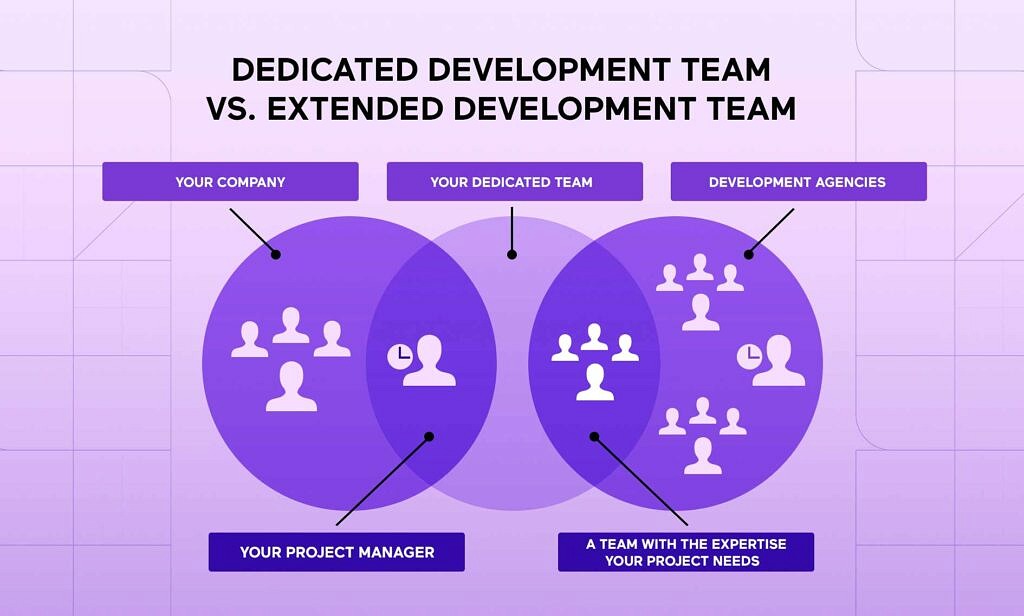 dedicated development team
