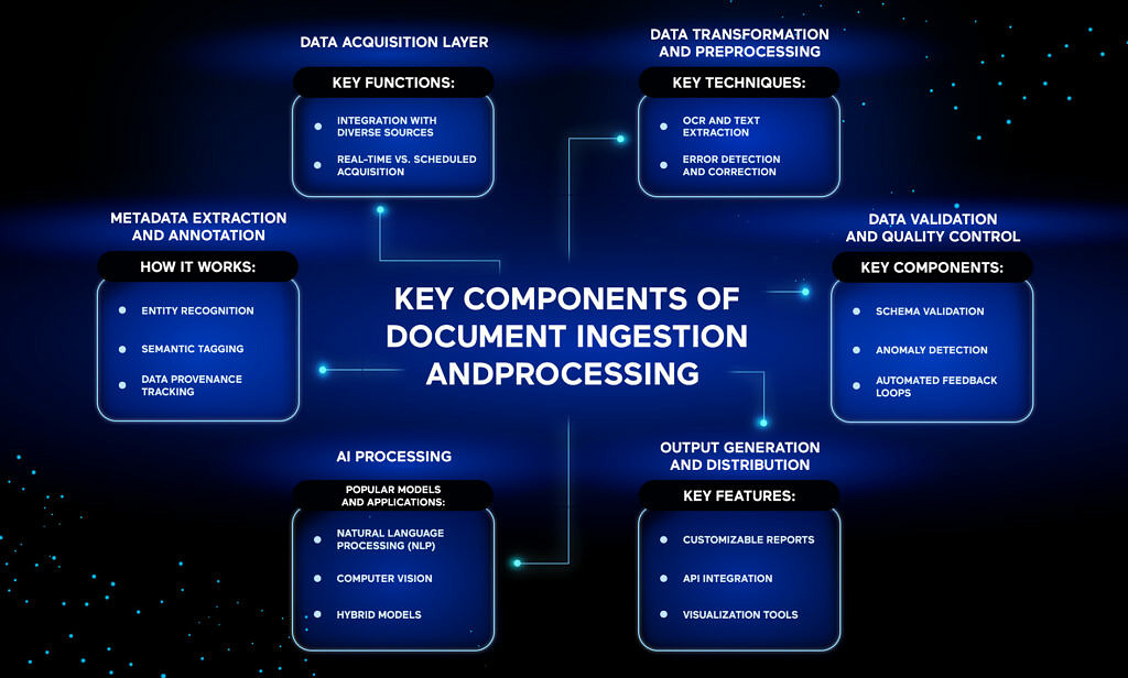 Key Components of Document Ingestion and Processing