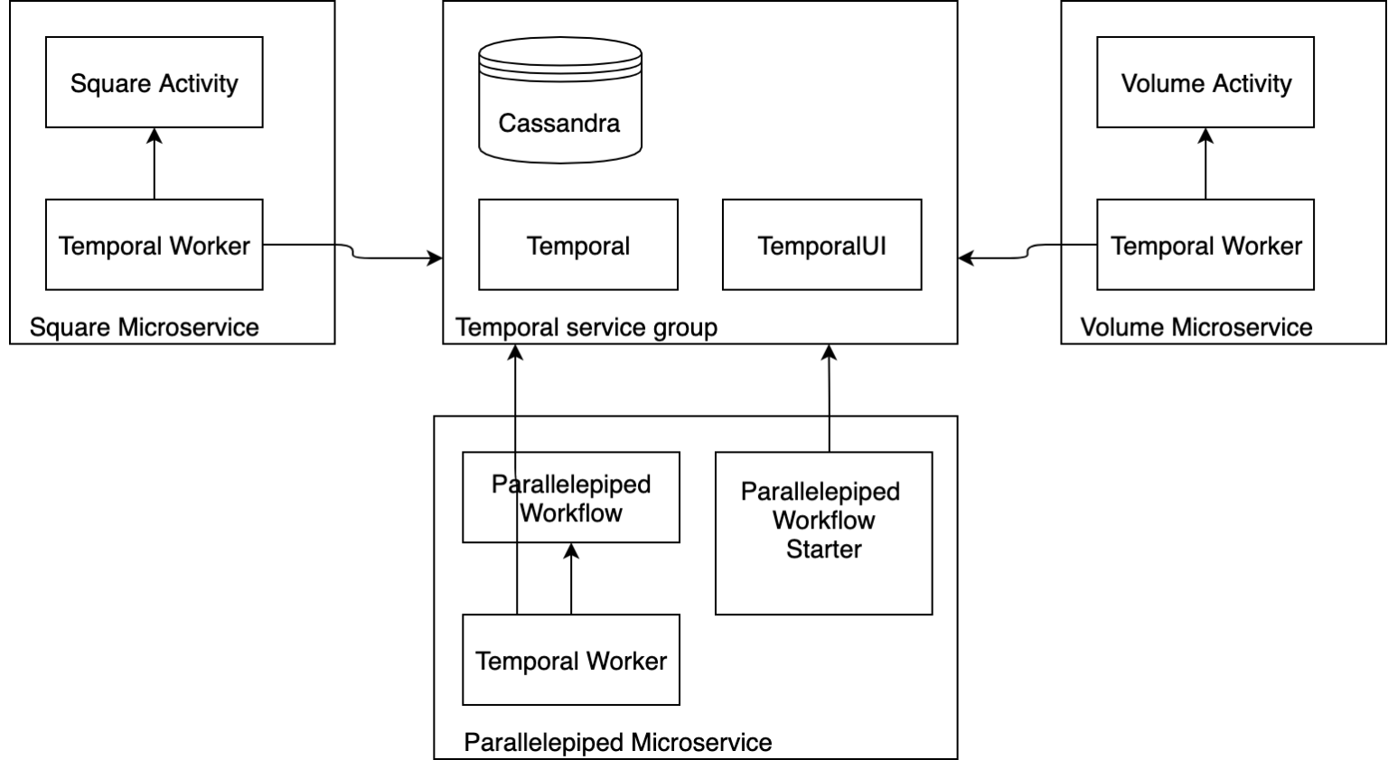 Temporal Workflow & Microservices Explained | Spiral Scout