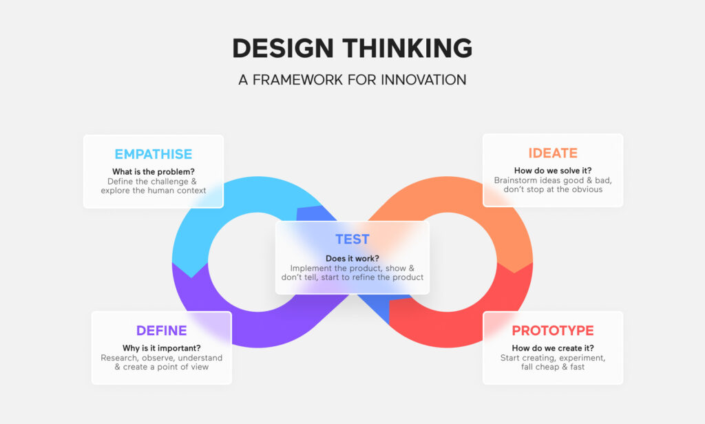 Design-Thinking-Framework