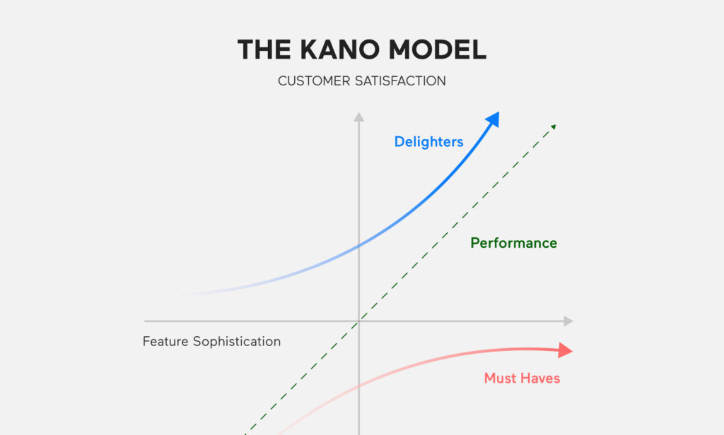 Kano-Model