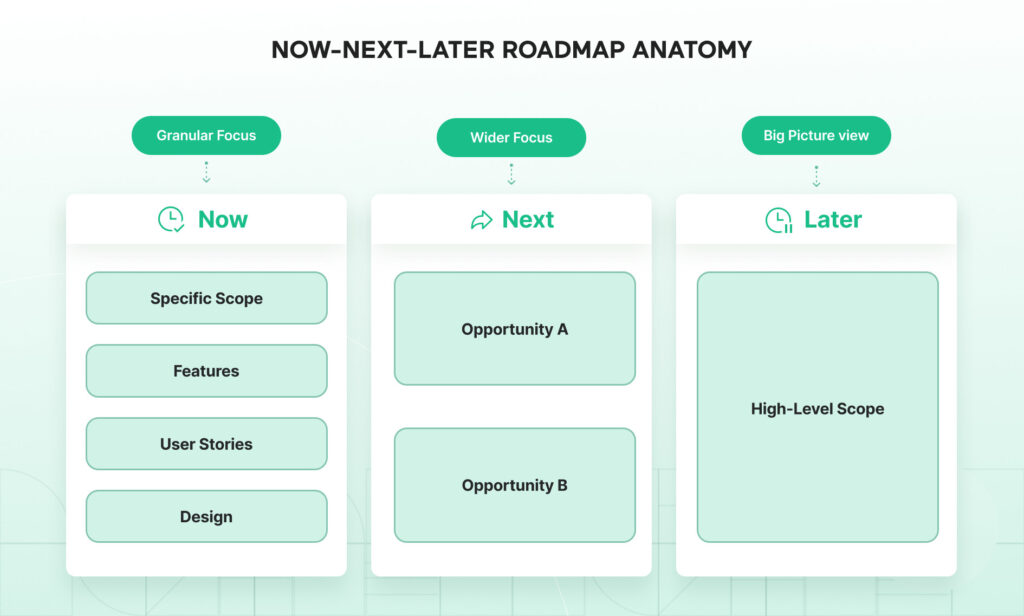 Now-Next-Later-Roadmap-Anatomy