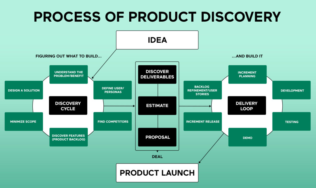 Product-Discovery-process