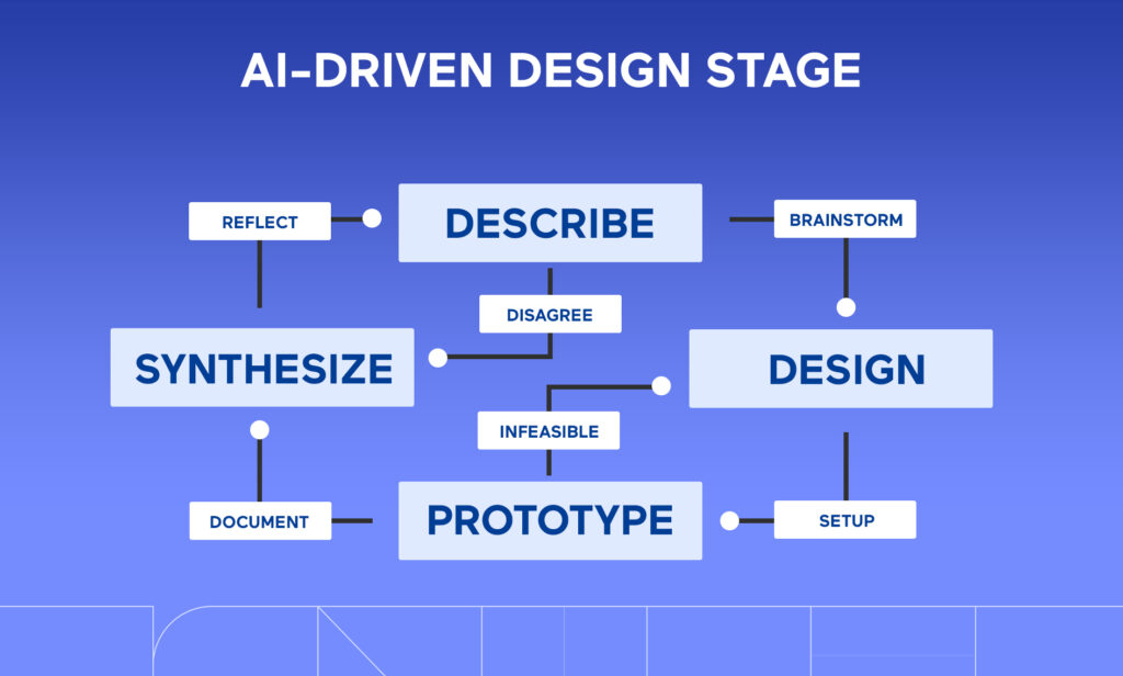 ai-driven-design-stage