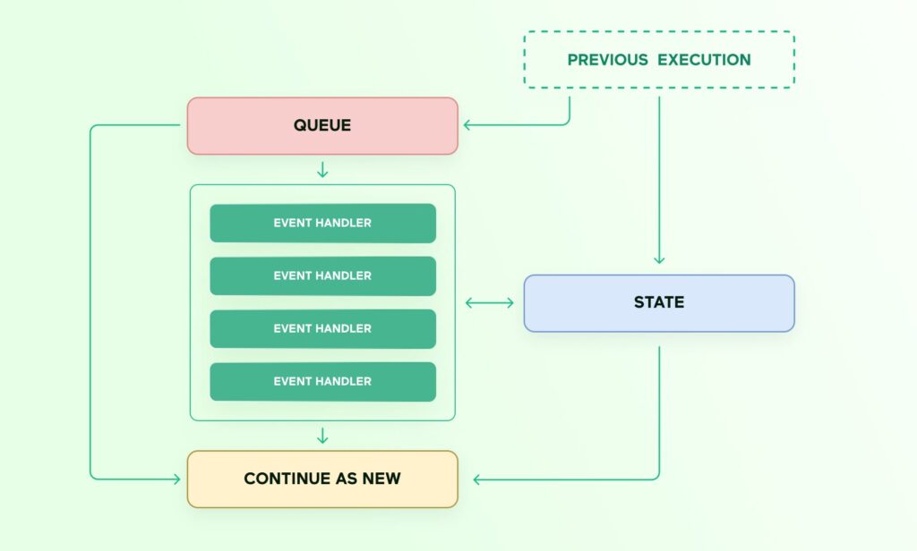 process-between-Workflows-scheme