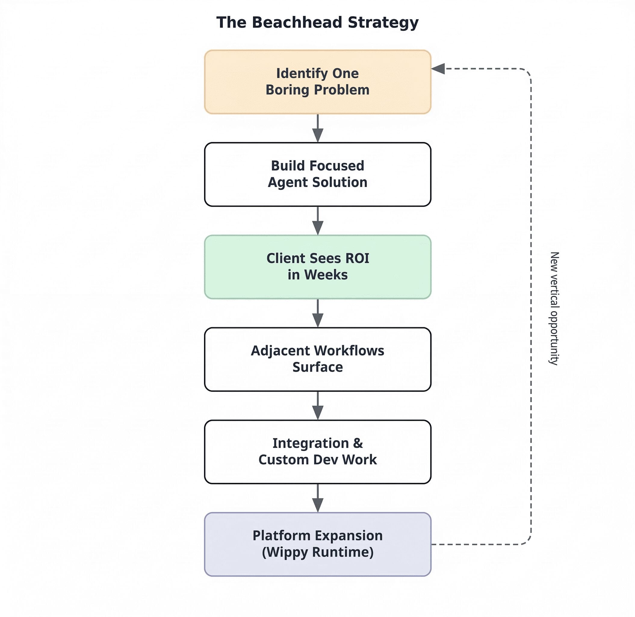 The Beachhead Strategy