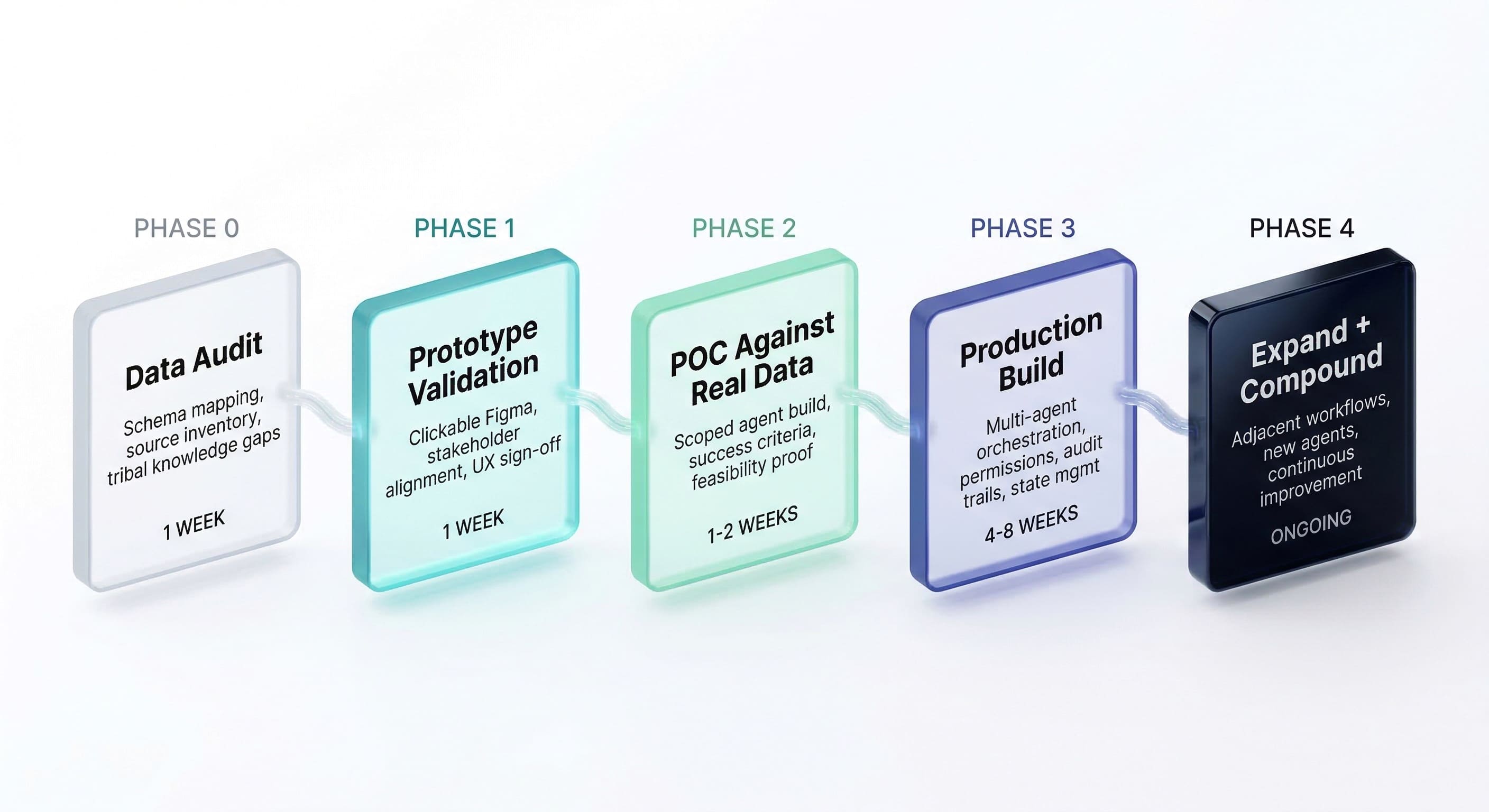 5-Stage Process Workflow