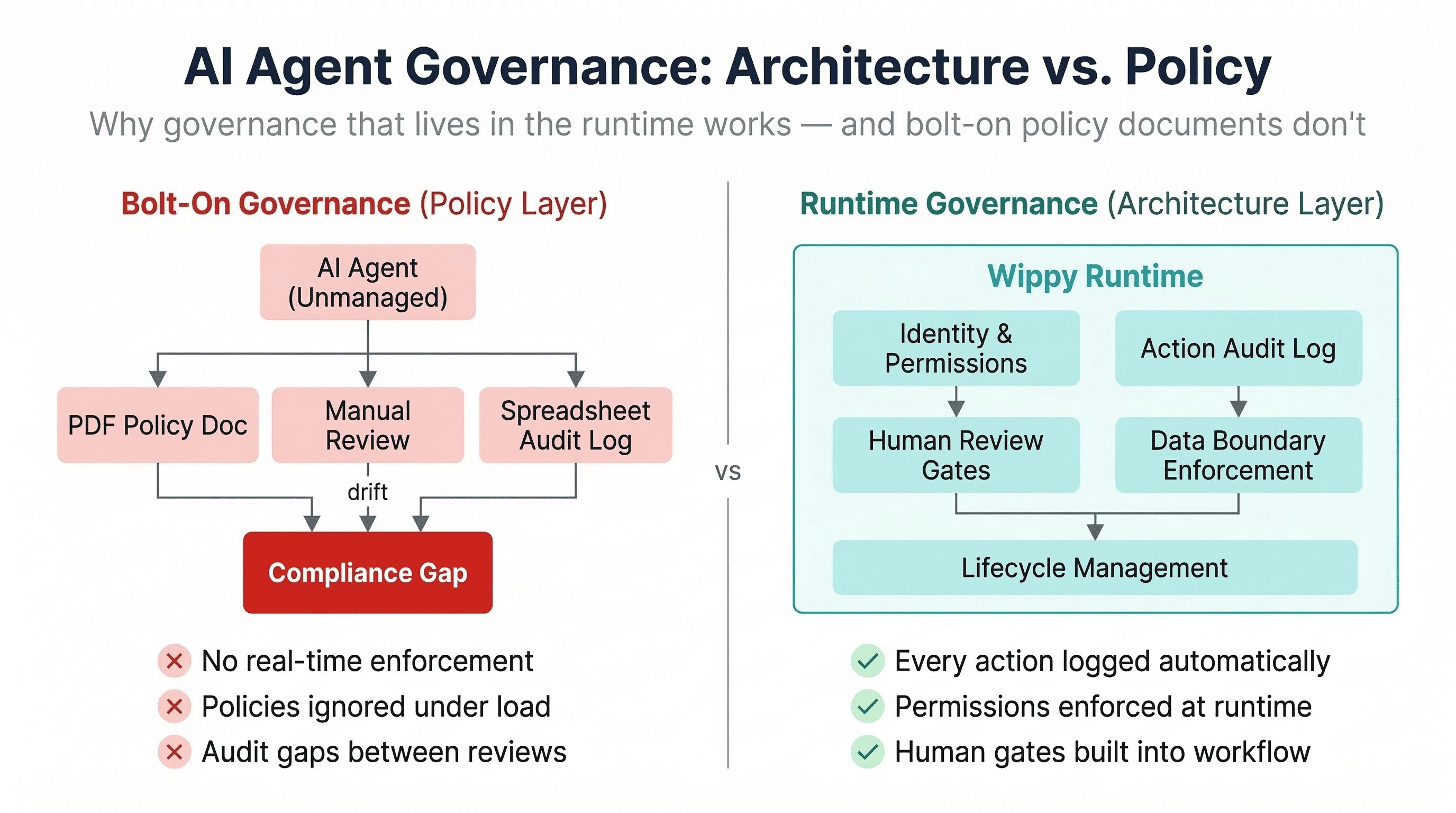 Al Agent Governance Architecture vs. Policy