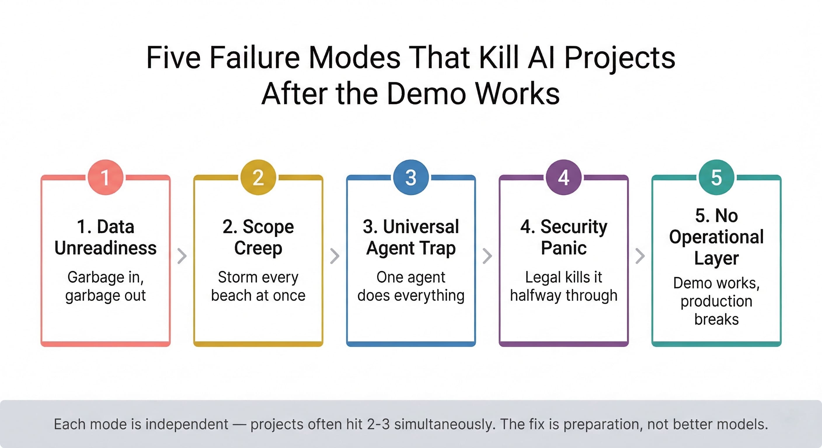 Five Failure Modes