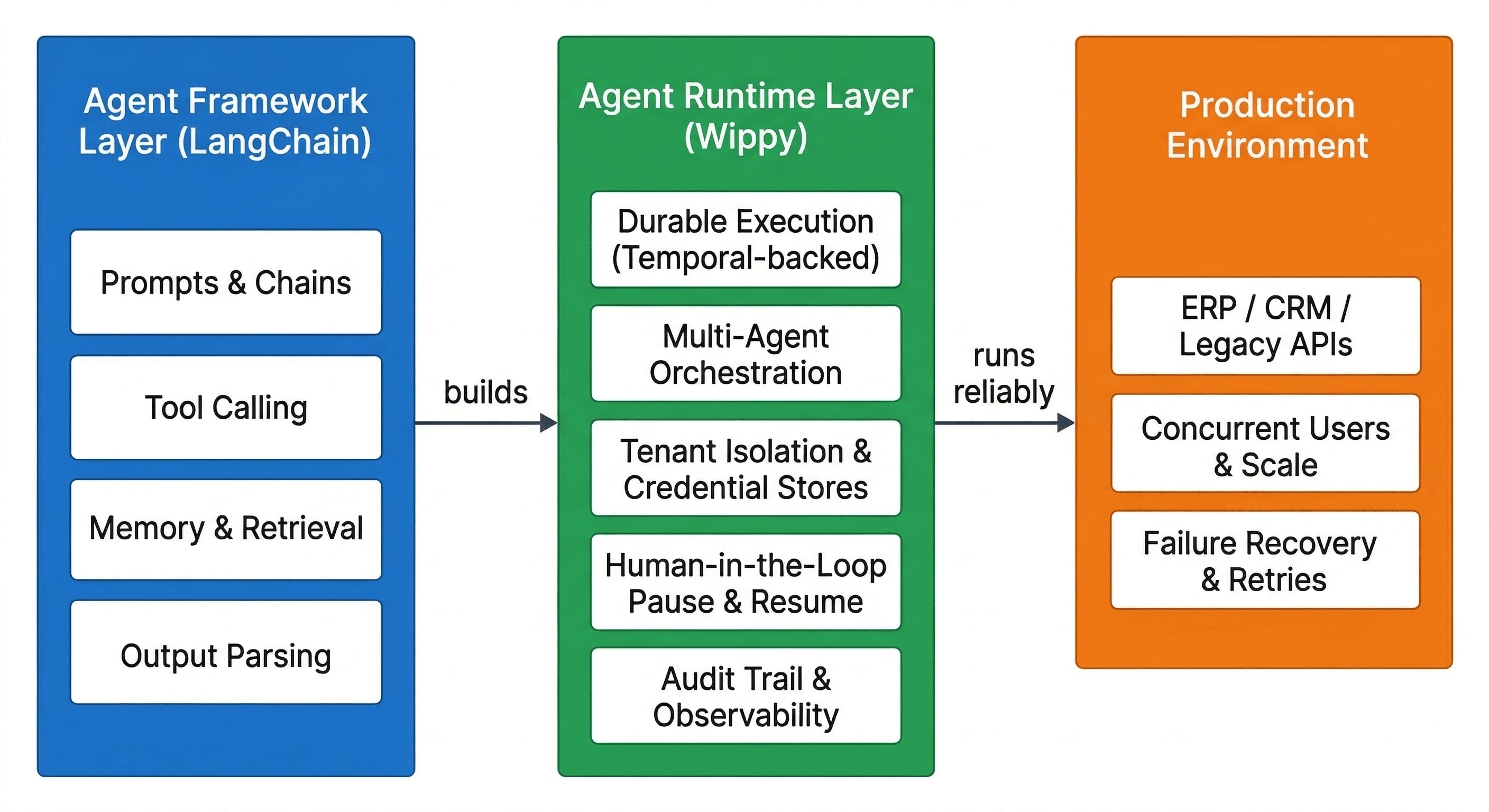 Framework vs. Runtime