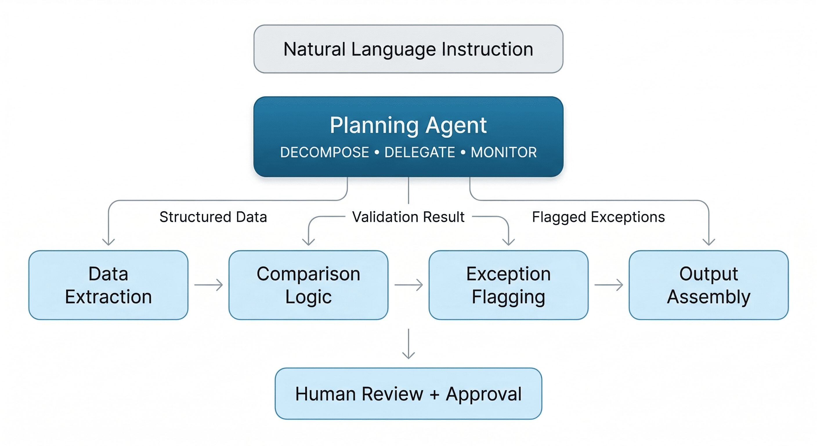Natural Language Instruction