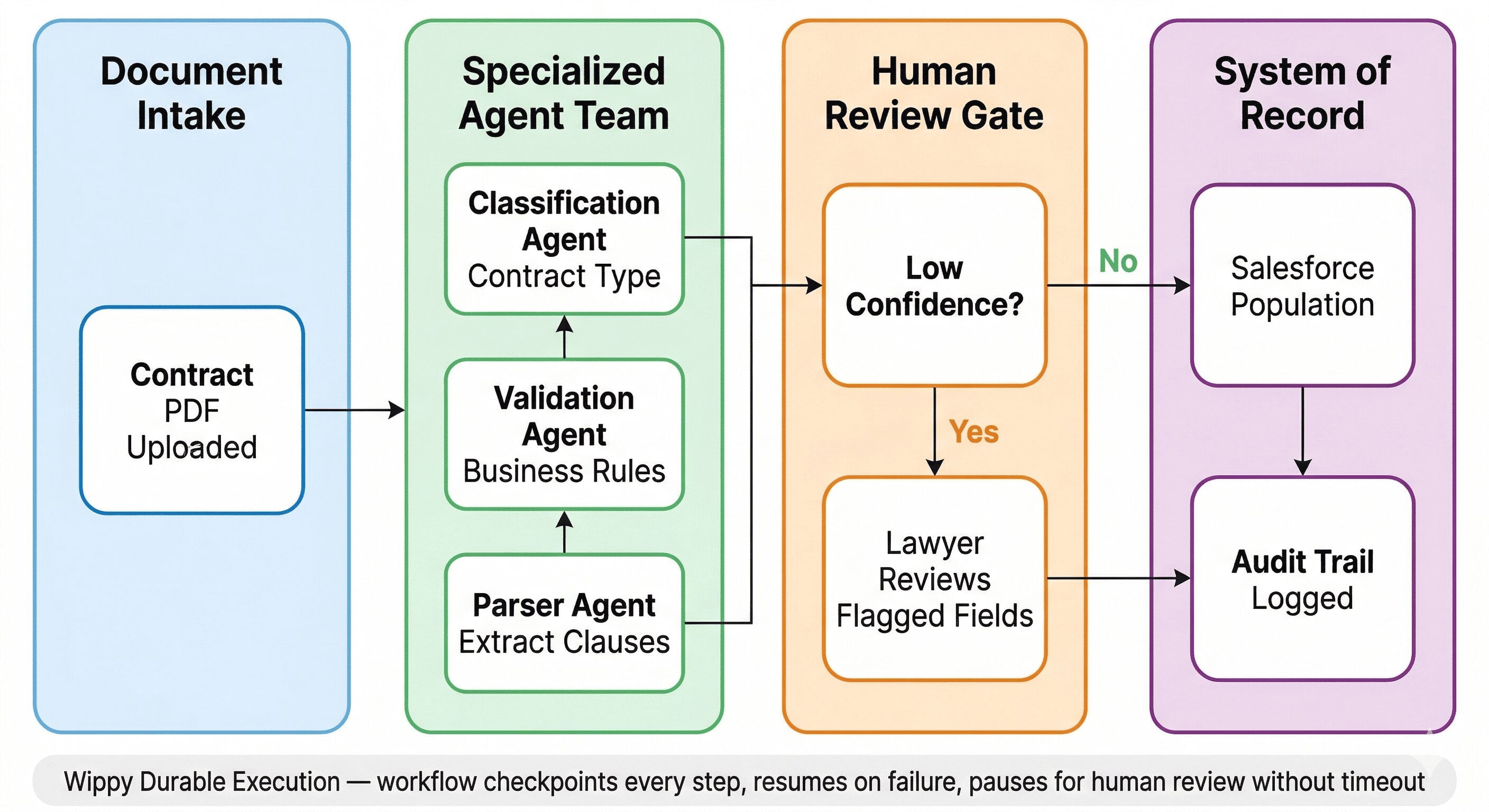 Project Fortress workflow