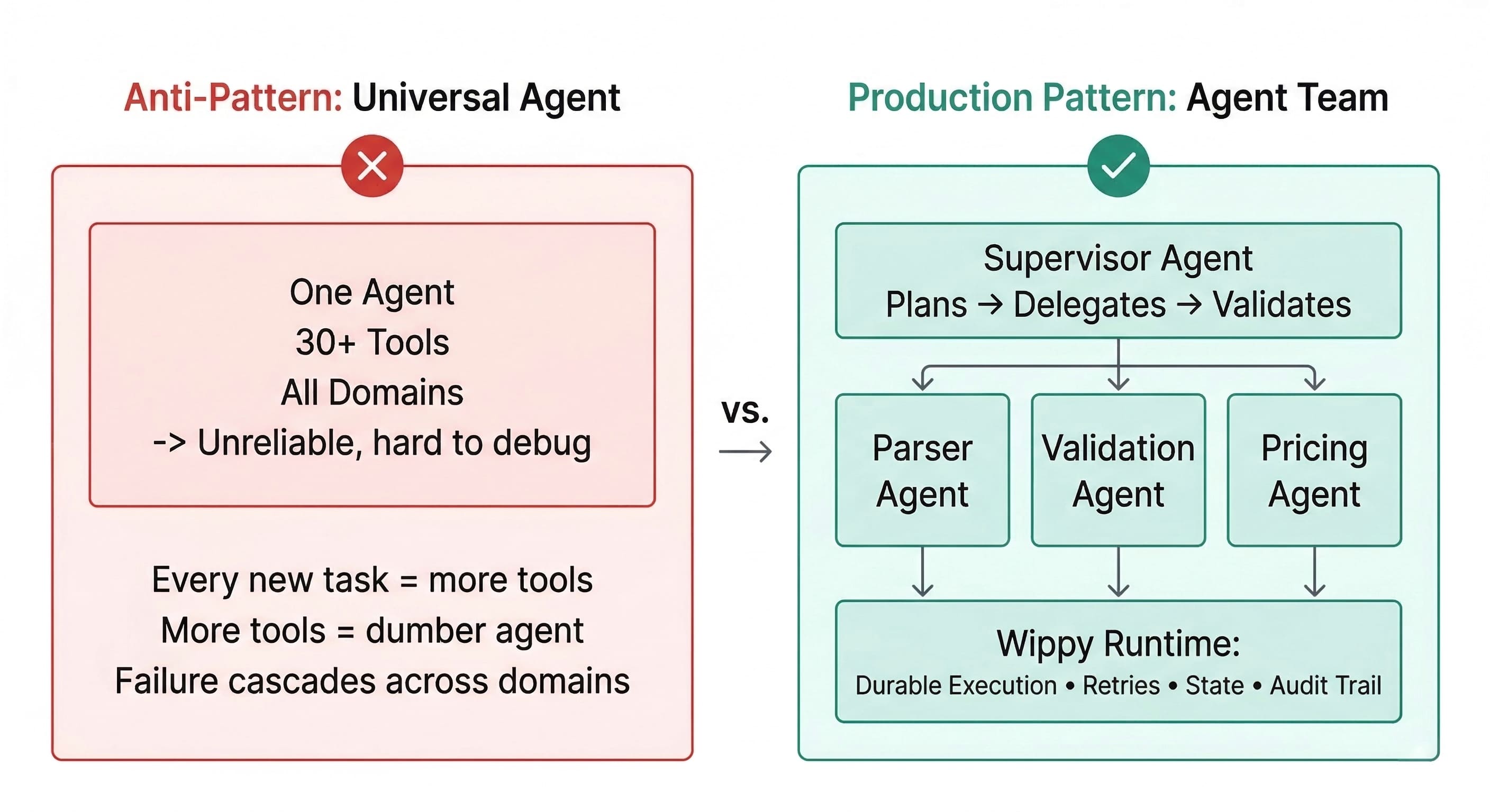 Universal agent vs. supervised agent team
