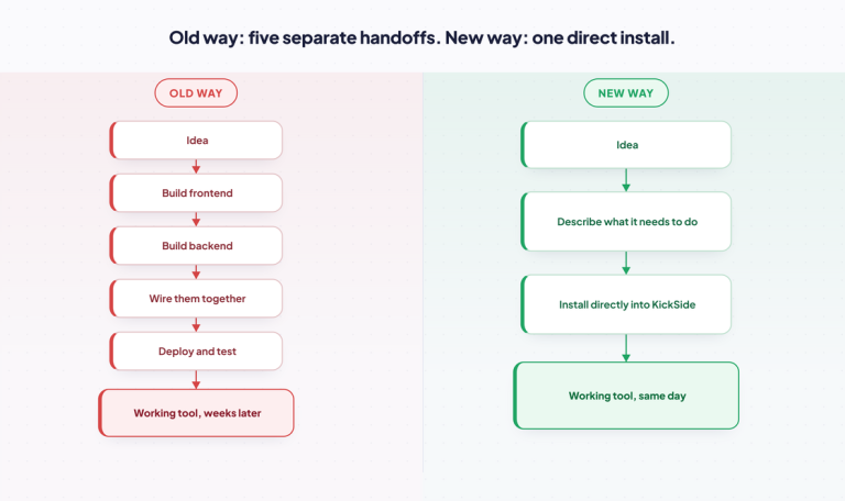 Flowchart what used to take weeks now takes a day