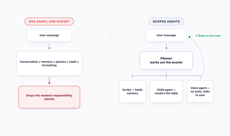 AI agent cognitive load sub agents flowchart AI agent cognitive load sub agents flowchart