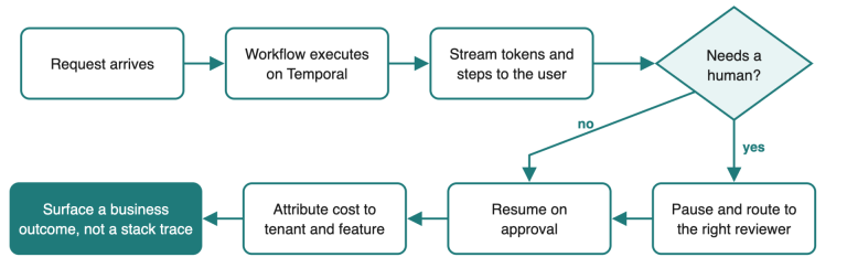 How a single agent request flows through Temporal and the application layer How a single agent request flows through Temporal and the application layer