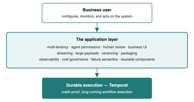 The application layer between the business user and durable execution on Temporal The application layer between the business user and durable execution on Temporal